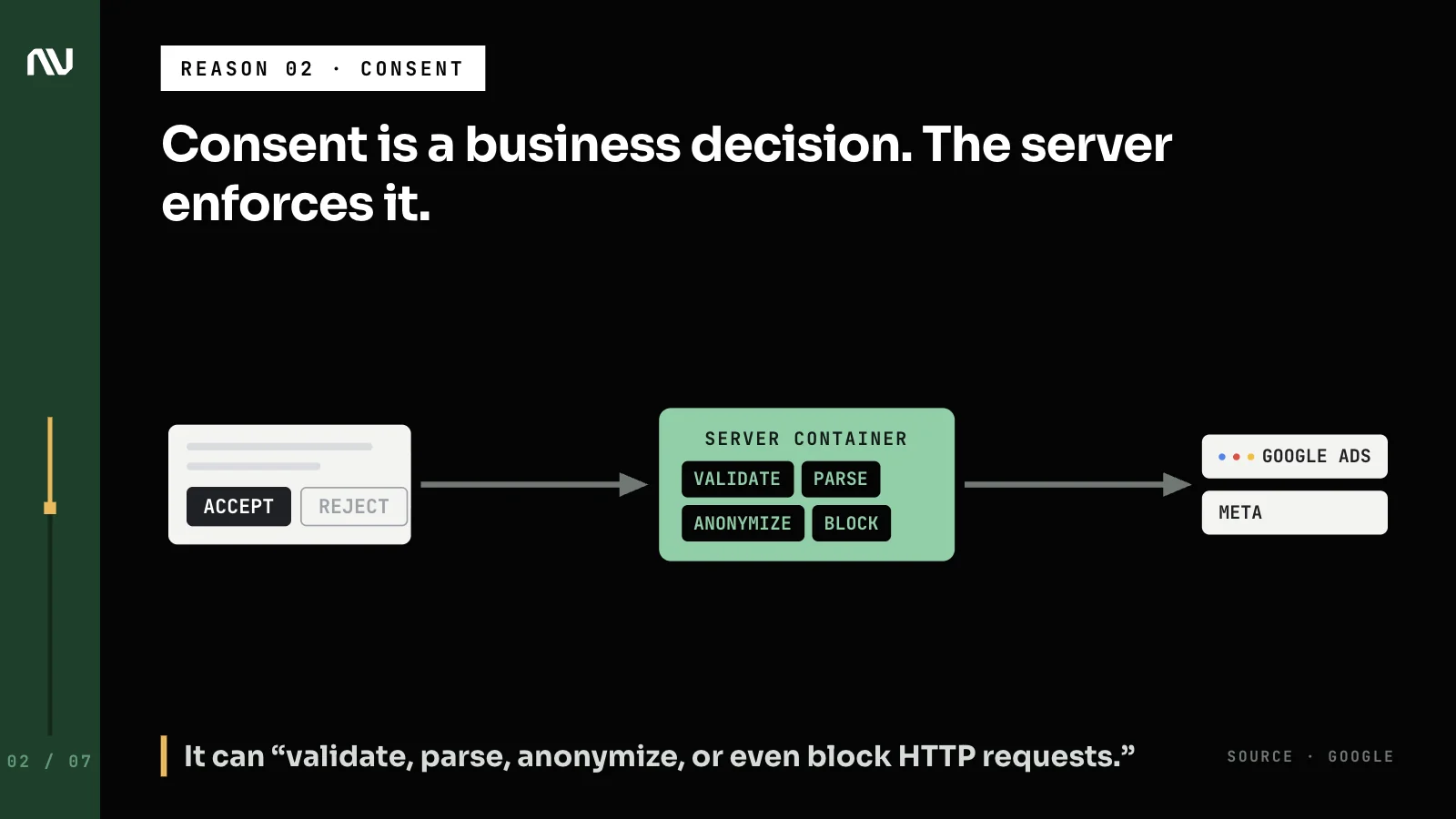 A consent choice enforced by the server container, which can validate, anonymize or block requests.