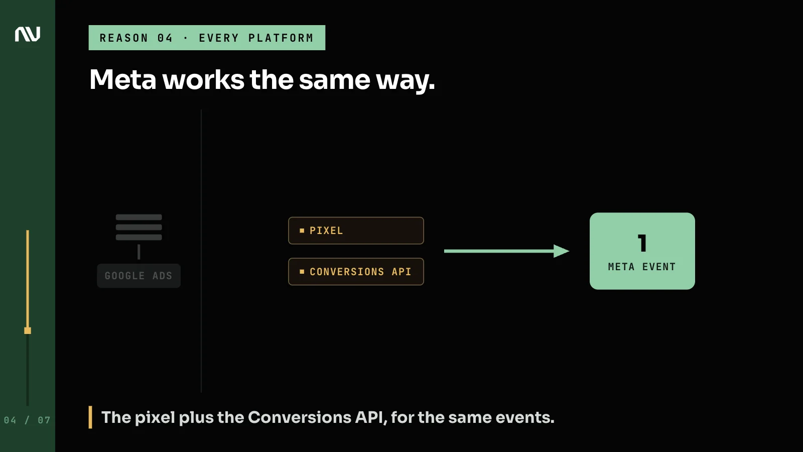 Meta's pixel and Conversions API sending the same event, mirroring the Google setup.
