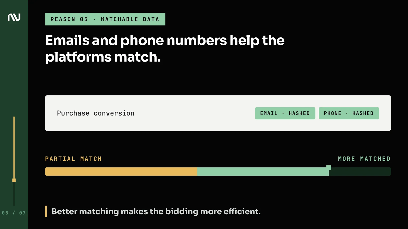 Hashed email and phone parameters added to a conversion so more conversions match.