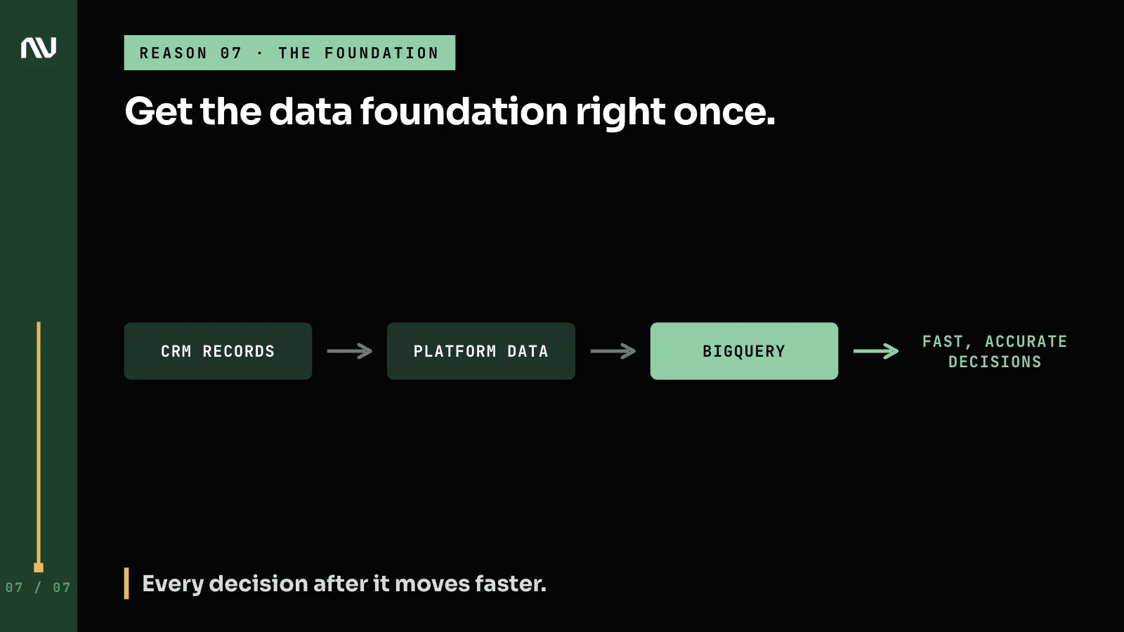 CRM records and platform data flowing into BigQuery, the foundation for fast, accurate decisions.