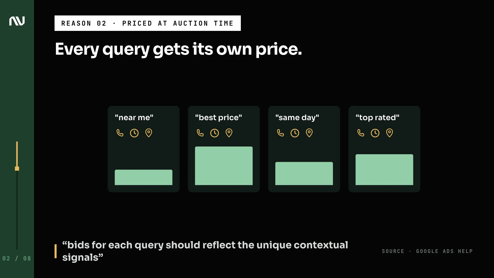 4 different searches, each priced with its own bid from the signals at auction time.