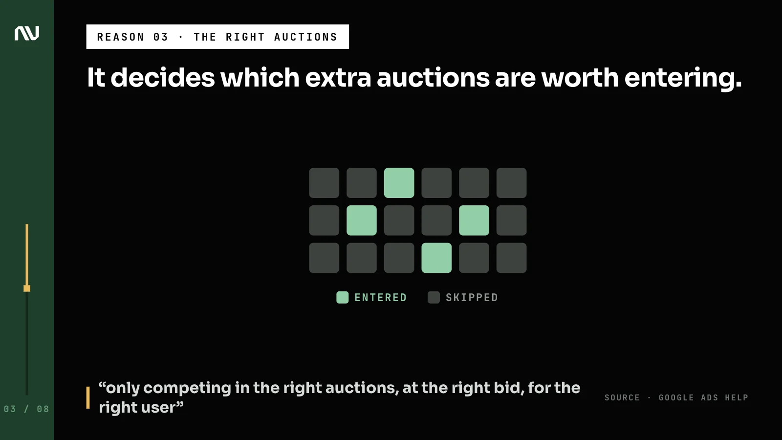 A grid of broad match auctions where Smart Bidding enters some and skips most.