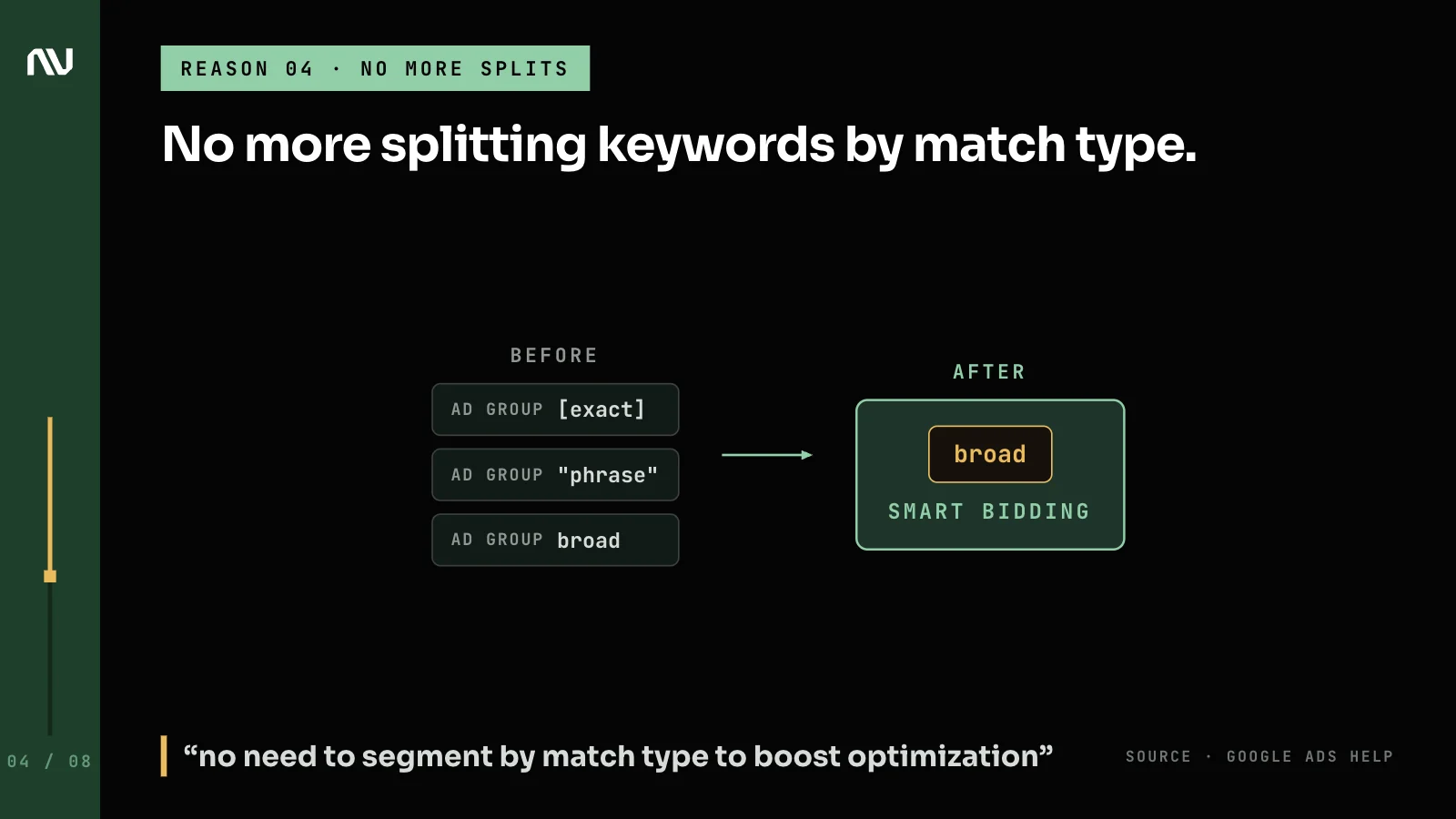 A keyword split into exact, phrase and broad ad groups, replaced by one broad keyword with Smart Bidding.
