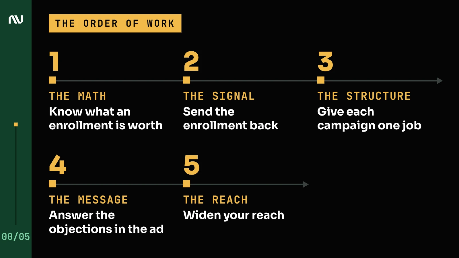 The order of work for Google Ads at an online school in 5 steps from left to right: the math, the signal, the structure, the message and the reach.