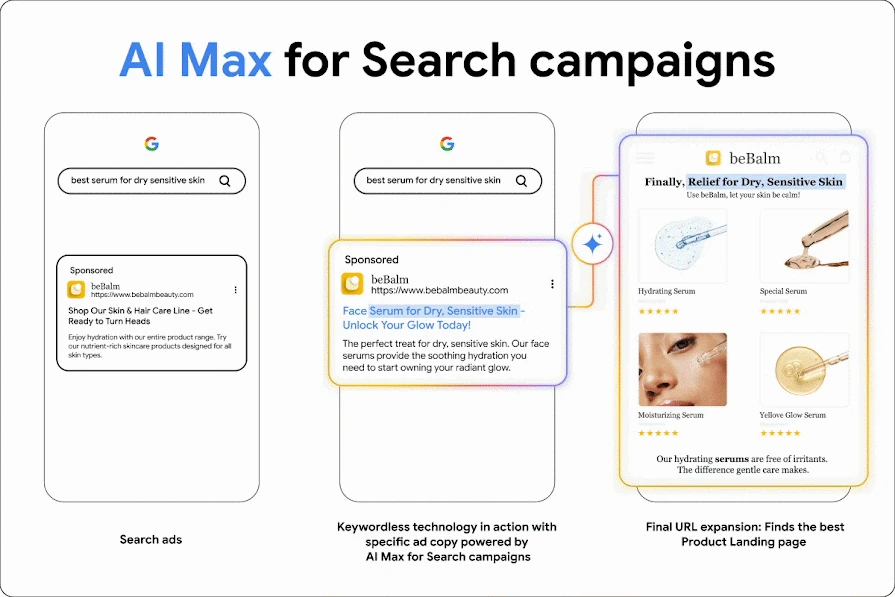 Google's AI Max for Search explainer: a plain search ad, then an AI Max ad with a tailored headline from keywordless matching, then final URL expansion sending the searcher to the best landing page.