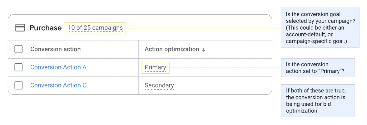 Google Ads conversions summary: Purchase goal with Conversion Action A set to Primary and Conversion Action C set to Secondary; only Primary actions in a selected goal are used for bid optimization.