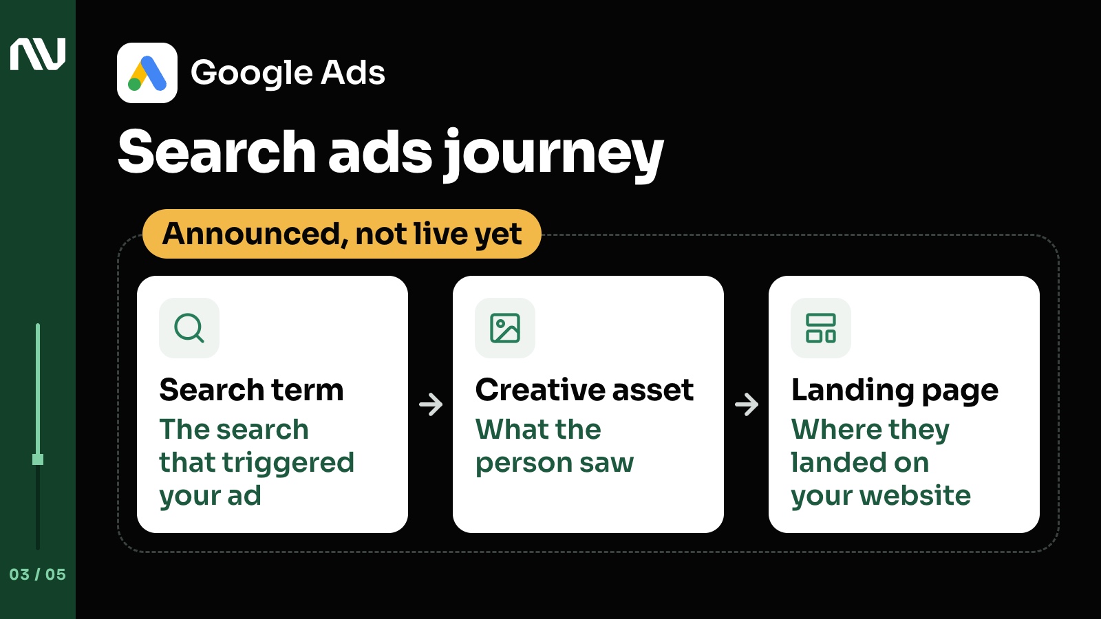A three-step flow joined by arrows: search term, creative asset, landing page. A label says announced, not live yet. The Google Ads logo with its name sits in the corner.