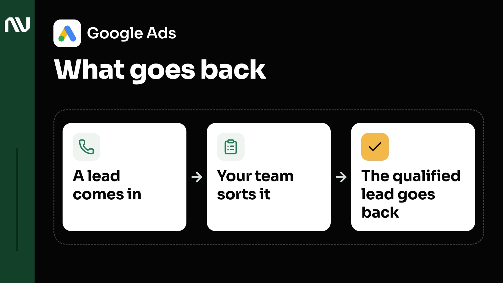 A three-step flow joined by arrows: a lead comes in, your team sorts it, the qualified lead goes back to the ad account. The Google Ads logo with its name sits in the corner.