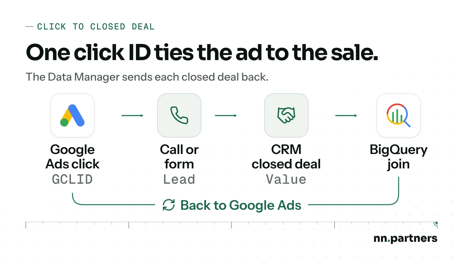 Journey from a Google Ads click with its GCLID to a call or form, a closed deal in the CRM and BigQuery, with a loop back to Google Ads through the Data Manager: one click ID ties the ad to the sale