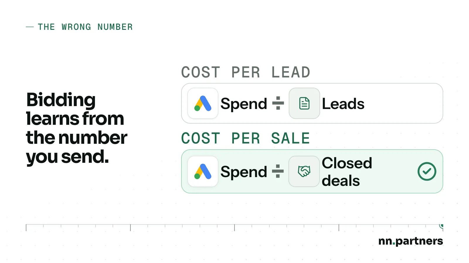 Two formulas, cost per lead as Google Ads spend divided by leads and cost per sale as Google Ads spend divided by closed deals: bidding learns from the number you send