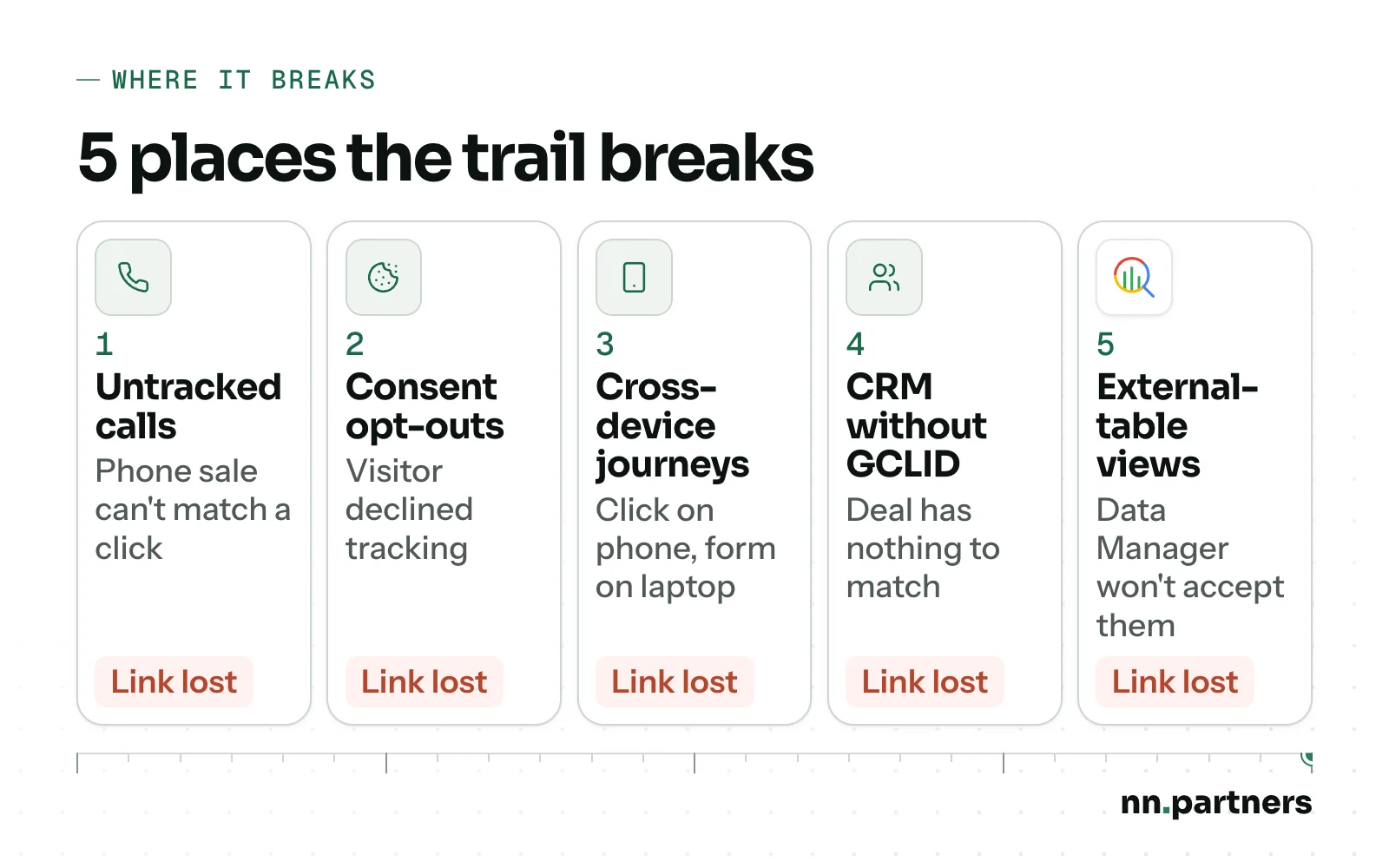 Five cards marked link lost, for untracked calls, consent opt-outs, cross-device journeys, a CRM without the click ID and BigQuery views on external tables: 5 places the trail breaks between the click and the closed deal