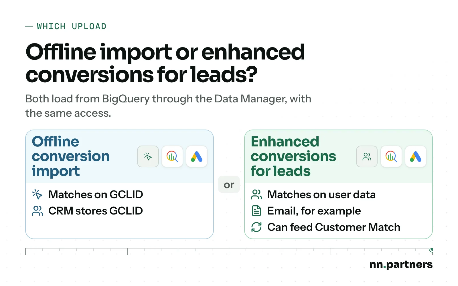 Two paths into Google Ads through BigQuery, offline conversion import matching on the GCLID and enhanced conversions for leads matching on user data such as email: which upload fits depends on what your CRM stored
