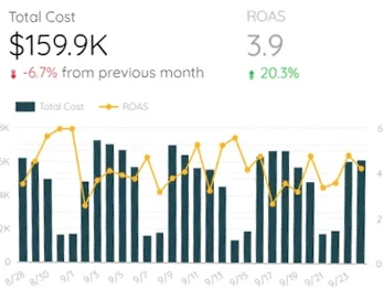 Example Data Studio card: total cost and ROAS by day
