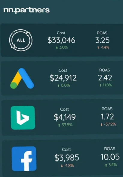Example KPI table: cost, ROAS and revenue by ad platform